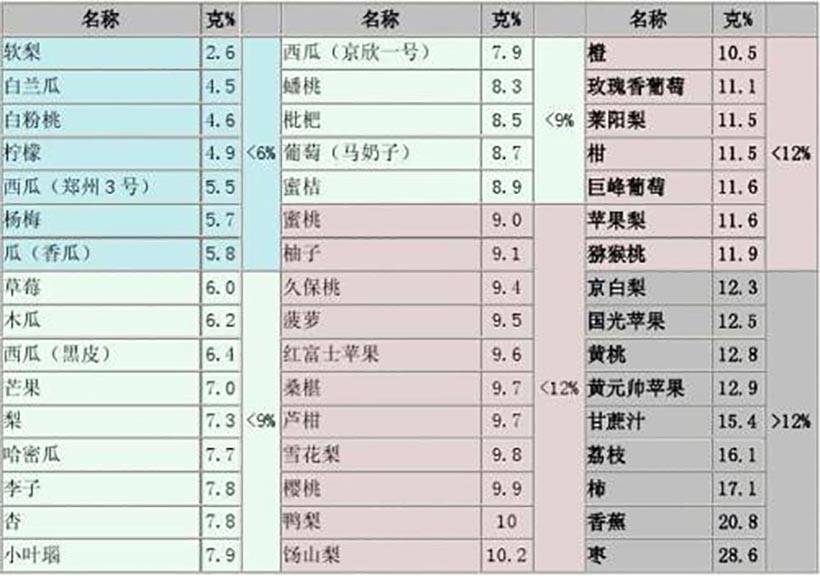 高效液相檢測水果中的糖分